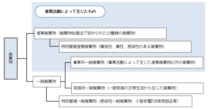 事業系一般廃棄物の図