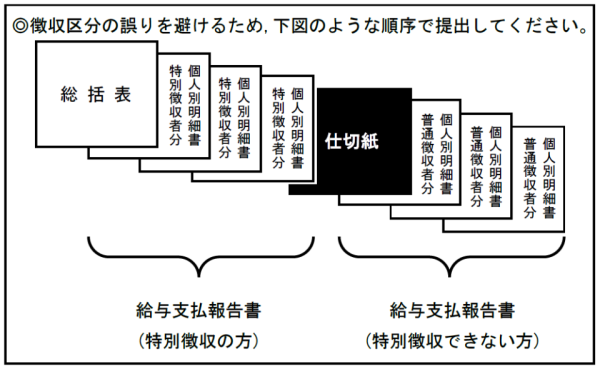給与支払報告書の提出方法