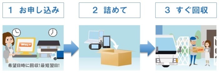 小型家電回収の流れのイメージ図（詳しい内容は下記文章に記載）