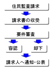 住民監査請求の流れ