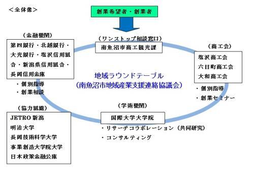 （図）地域ラウンドテーブル