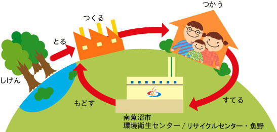 資源循環型社会のしくみ(イラスト)