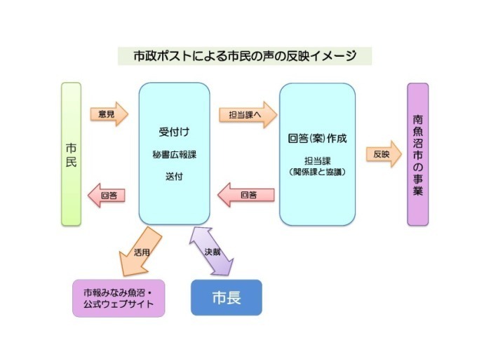 市政ポストによる市民の声の反映イメージ