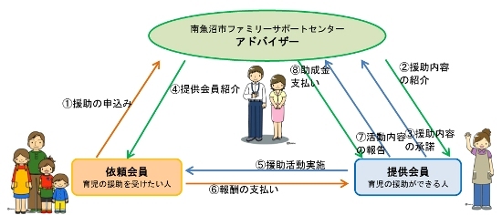 ファミリーサポートセンターの活動の流れ