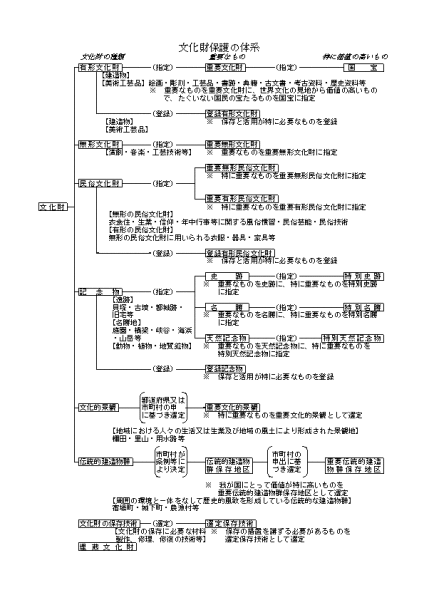 （図）文化財の保護体系