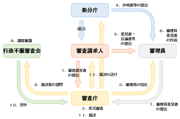 審査請求の流れ