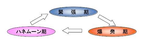 （図）暴力のサイクル