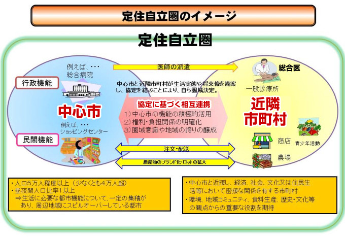 定住自立圏構想イメージ