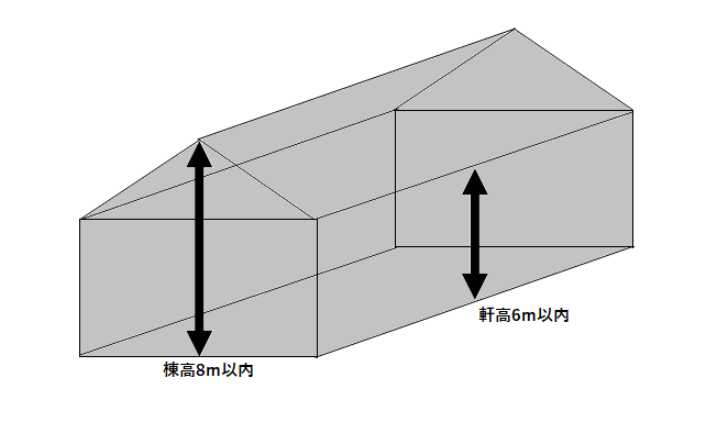 高さ基準（施設の棟高は8メートル、軒高は6メートル以内であり、平屋構造であること）