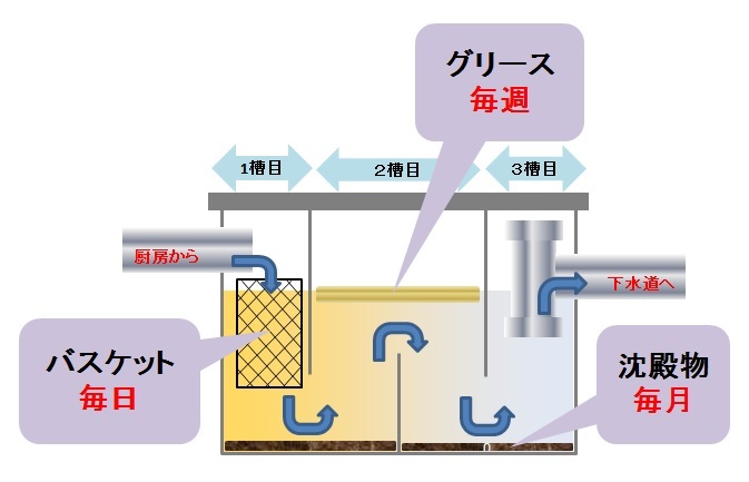 グリーストラップの維持管理