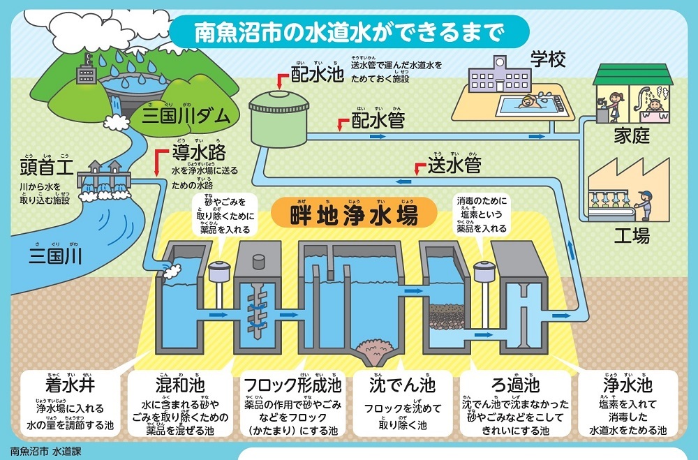 南魚沼市の水道水ができるまでの流れを示した画像