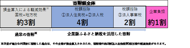 税の軽減措置のイメージ