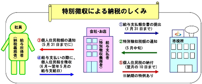 特別徴税による納税のしくみ