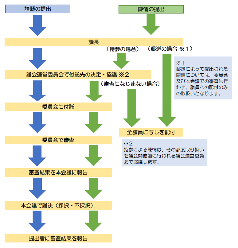 請願・陳情の流れを示したイラスト