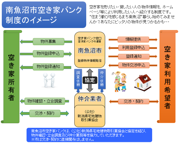 空き家バンク制度のイメージ