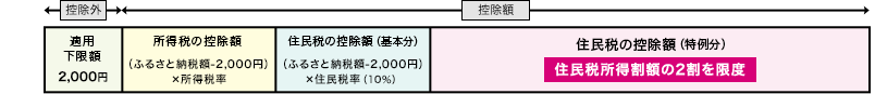 ふるさと納税寄付金控除の図です