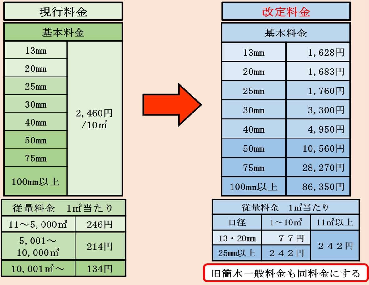 料金改定（現行から新へ）