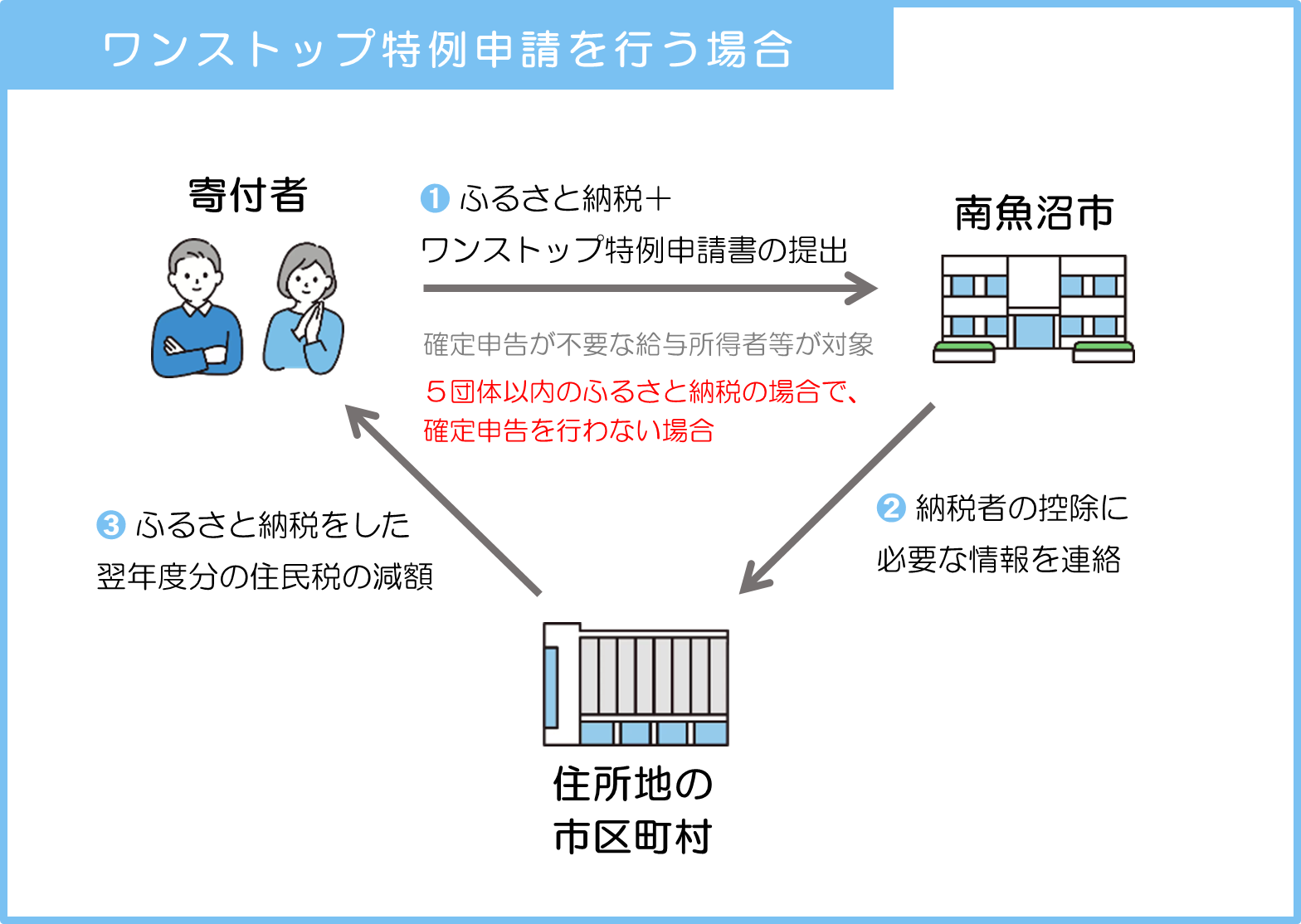 控除方法（ワンストップ）.png