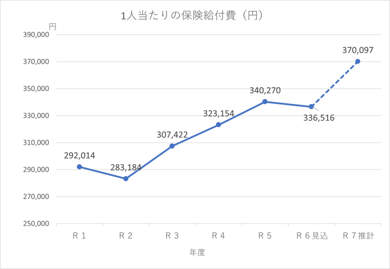 1人当たりの保険給付費（円）.png