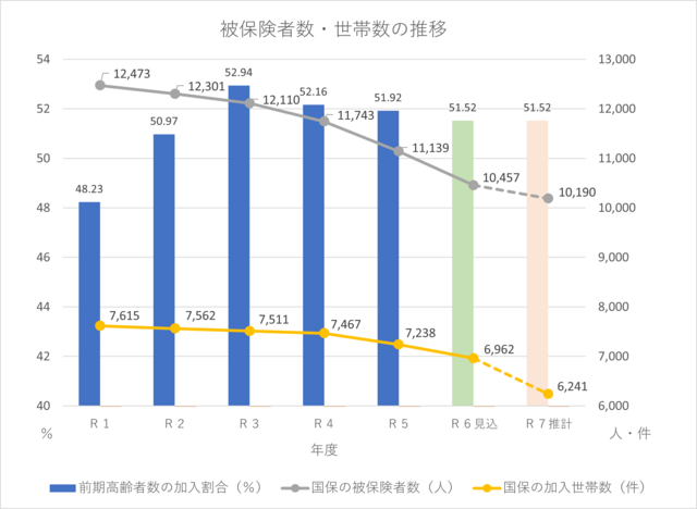 被保険者数・世帯数の推移.png