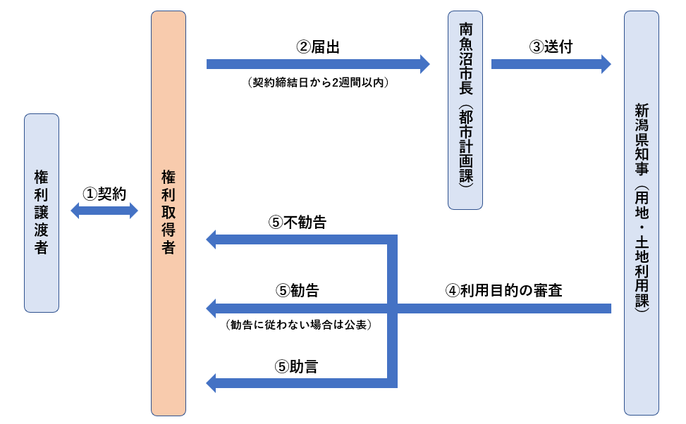 国土利用計画法に基づく事後届出のフロー図