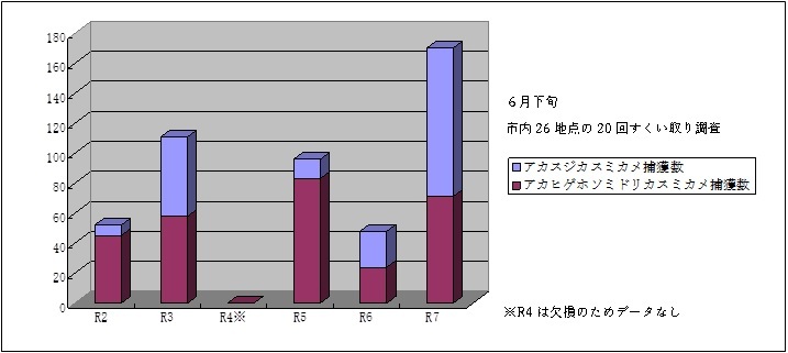 カメムシのすくい取り調査結果の棒グラフ