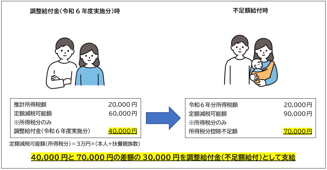 不足額給付例（扶養親族増②）.png