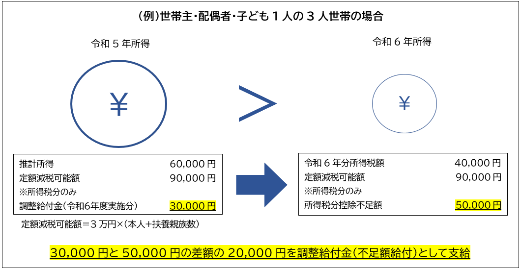 不足額給付例（所得減少）.png
