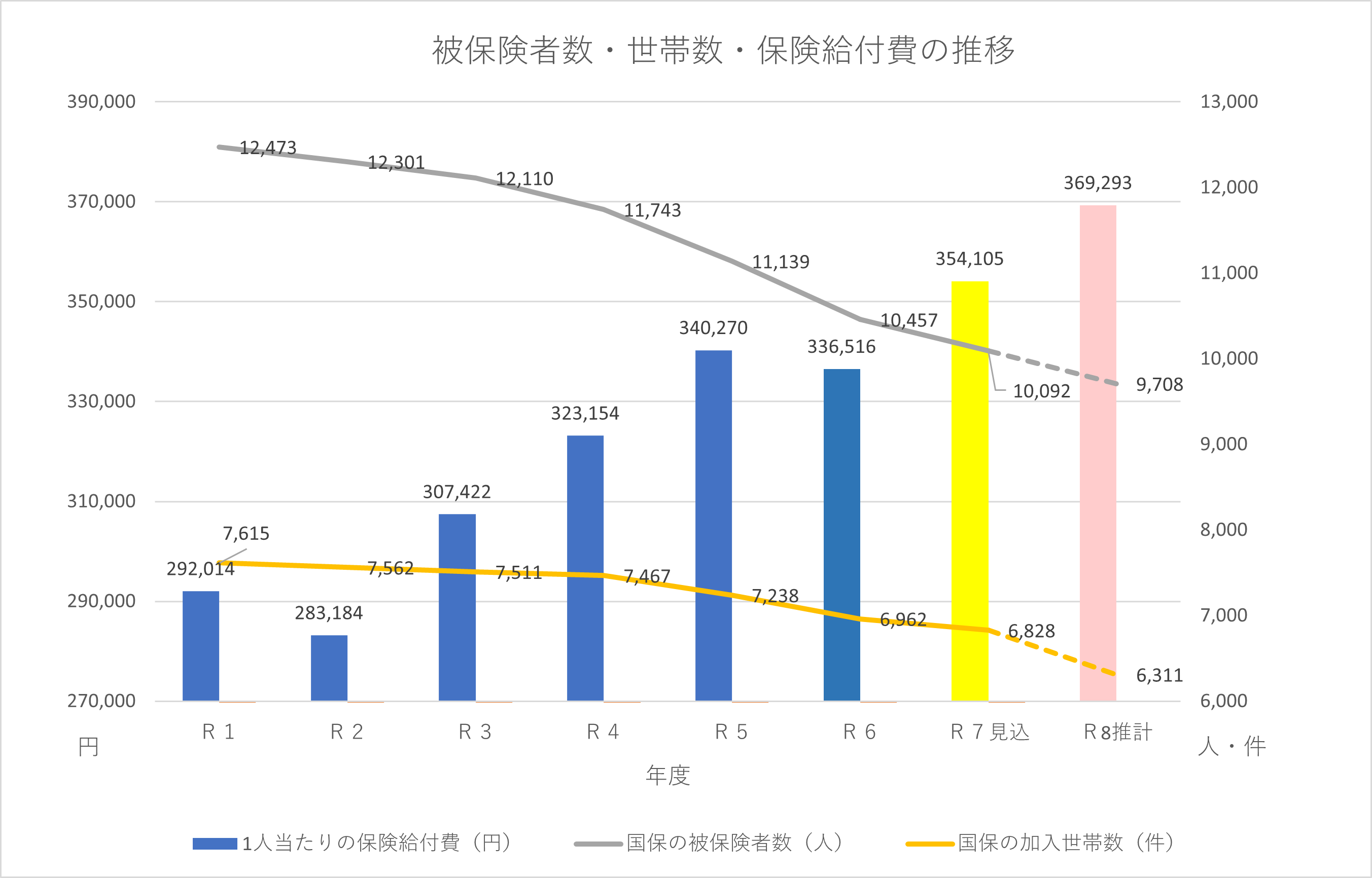R8被保険者数・世帯数の推移.png
