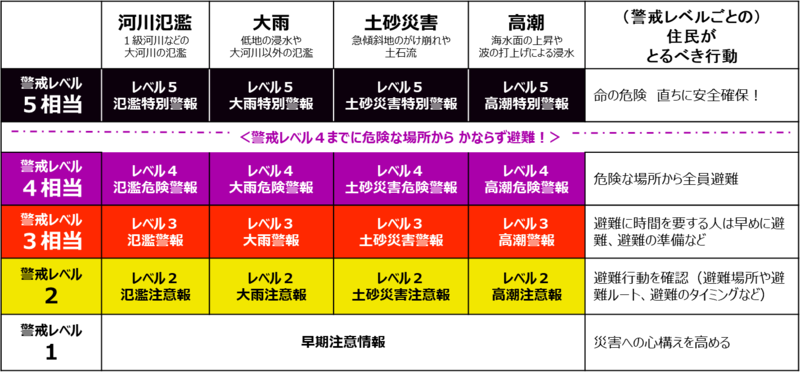 警戒レベル一覧表