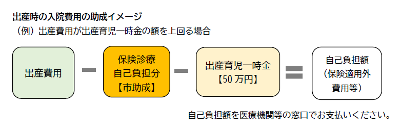 出産時の入院費用の助成イメージ図